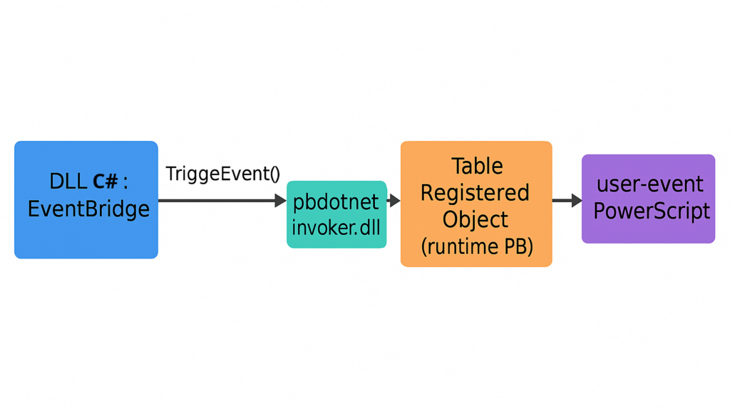 Mécanisme pour déclencher des événements PowerBuilder depuis C#