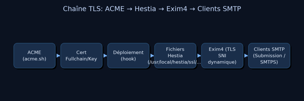 diagramme de chaîne TLS : acme hestia exim4 clients smtp

