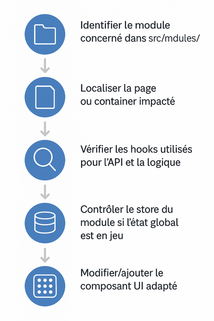 workflow conseillé pour un correctif dans un projet react